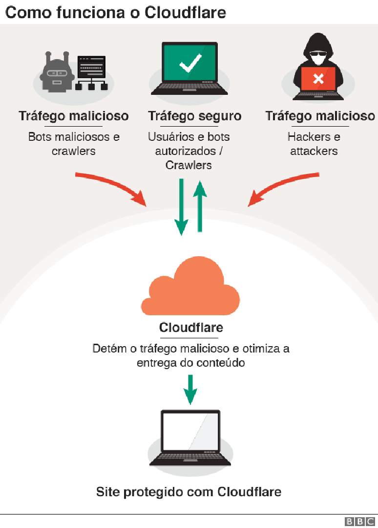 como funciona o cloudflare