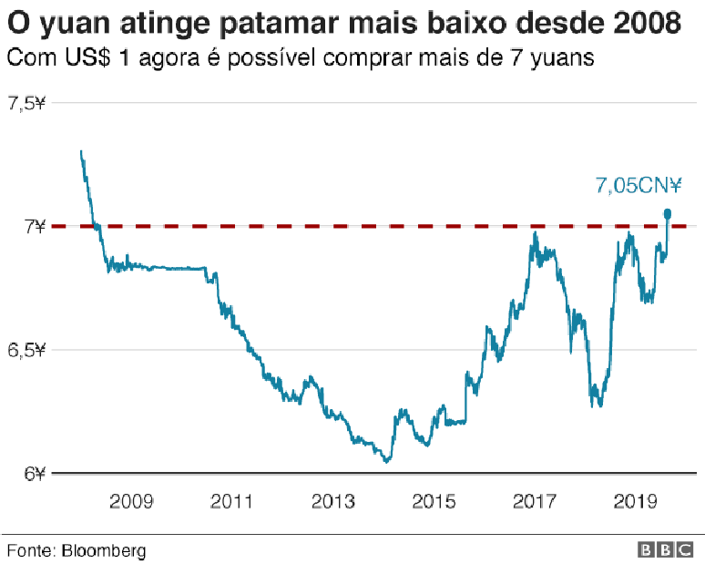 Gr&aacute;fico mostrando a oscila&ccedil;&atilde;o no valor do yuan