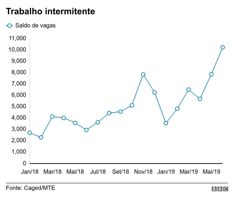 Gr&aacute;fico trabalho intermitente