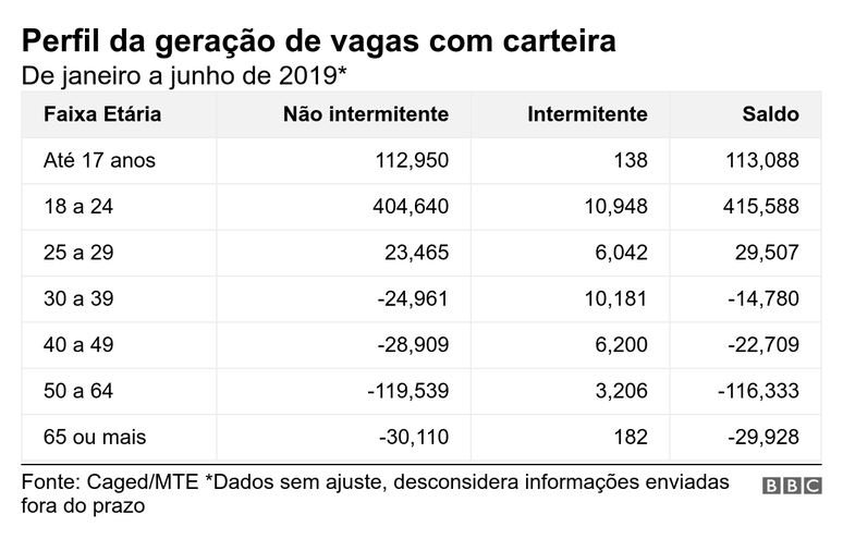 Gr&aacute;fico com perfil da gera&ccedil;&atilde;o de vagas com carteira