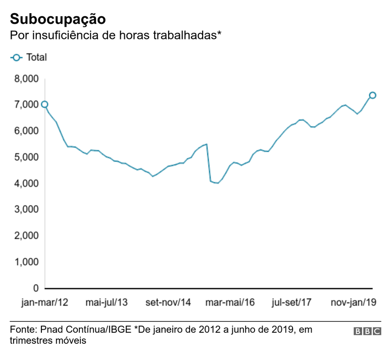 Subocupa&ccedil;&atilde;o por insufici&ecirc;ncia de horas trabalhadas