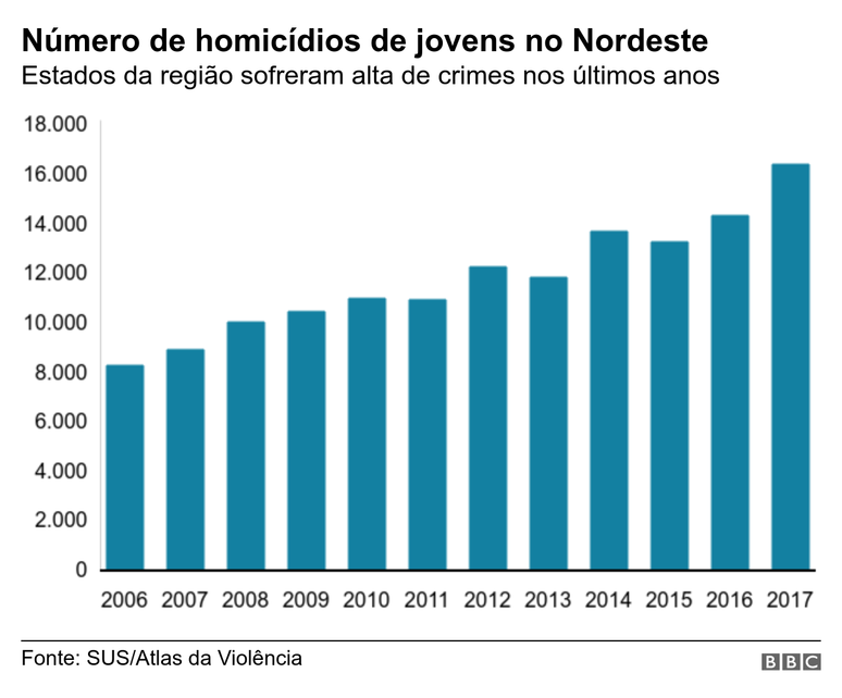 Evolução dos crimes contra jovens no Nordeste