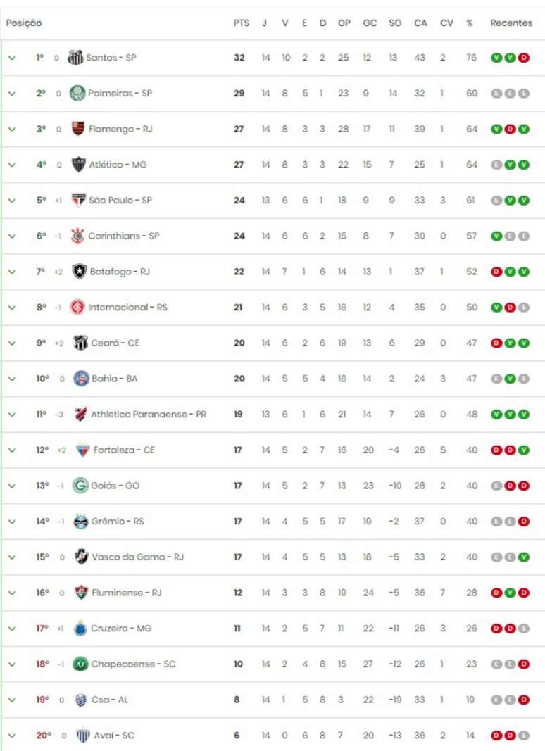 Atual classificação do Campeonato Brasileiro