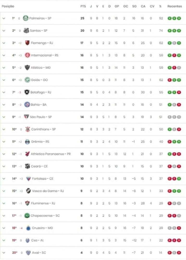 Classificação do Campeonato Brasileiro no dia do início da Copa América