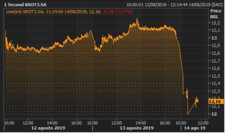 Gr&aacute;fico de cota&ccedil;&atilde;o da a&ccedil;&atilde;o da Kroton do terminal Eikon da Refinitiv nesta semana