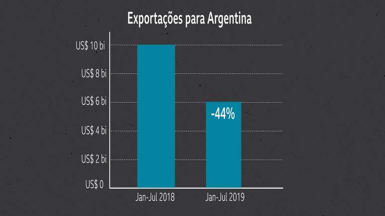 Exportações do Brasil para a Argentina caíram quase 44% de janeiro a julho de 2019, na comparação com o mesmo período de 2018, segundo dados do Ministério da Indústria e Comércio Exterior,