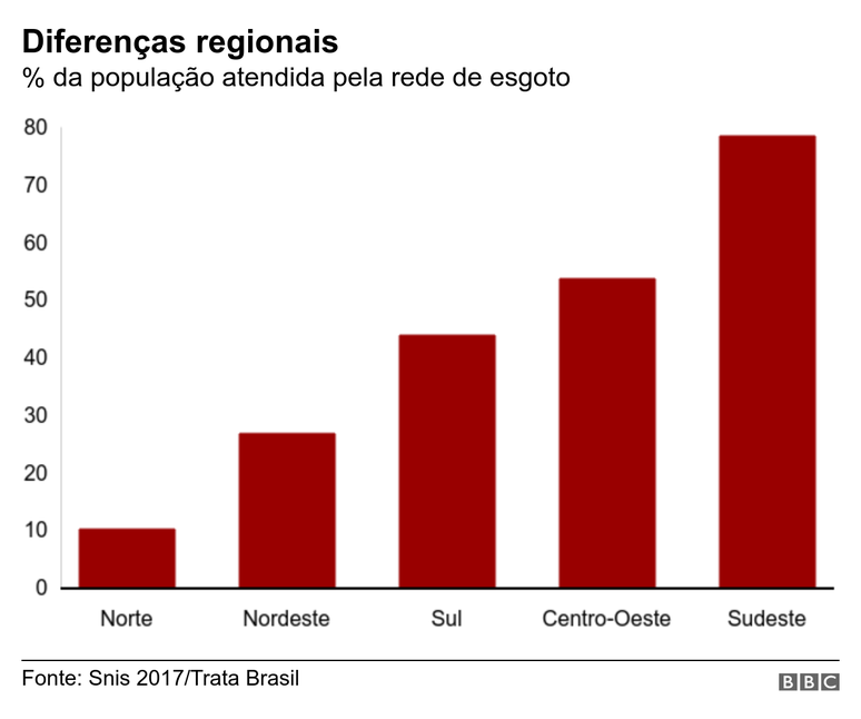 Percentual da população atendida pela rede de esgoto por região