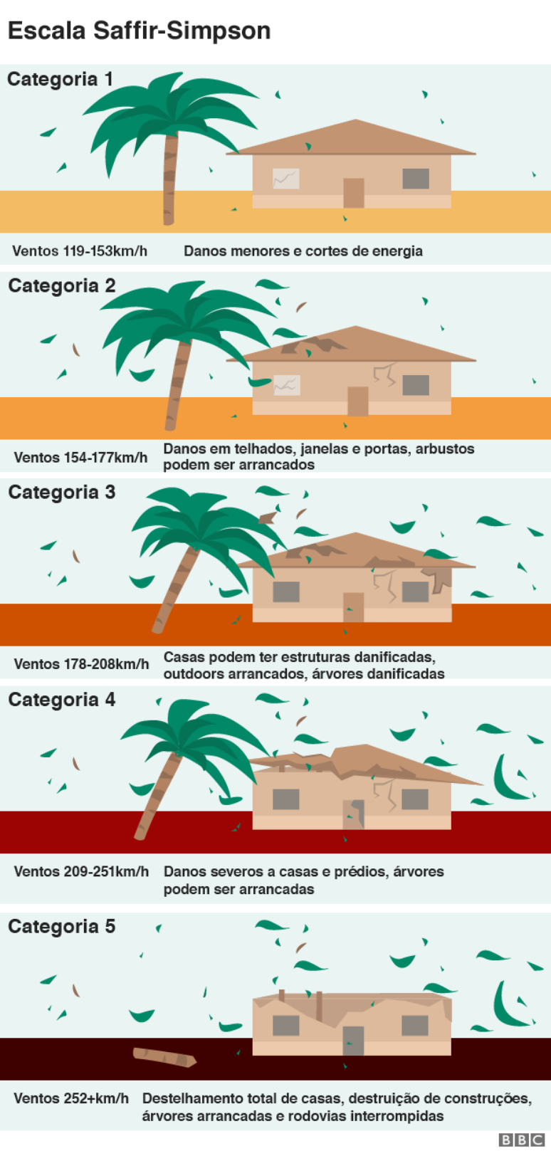 Gráfico ilustra as cinco diferentes categorias da escala de furacões