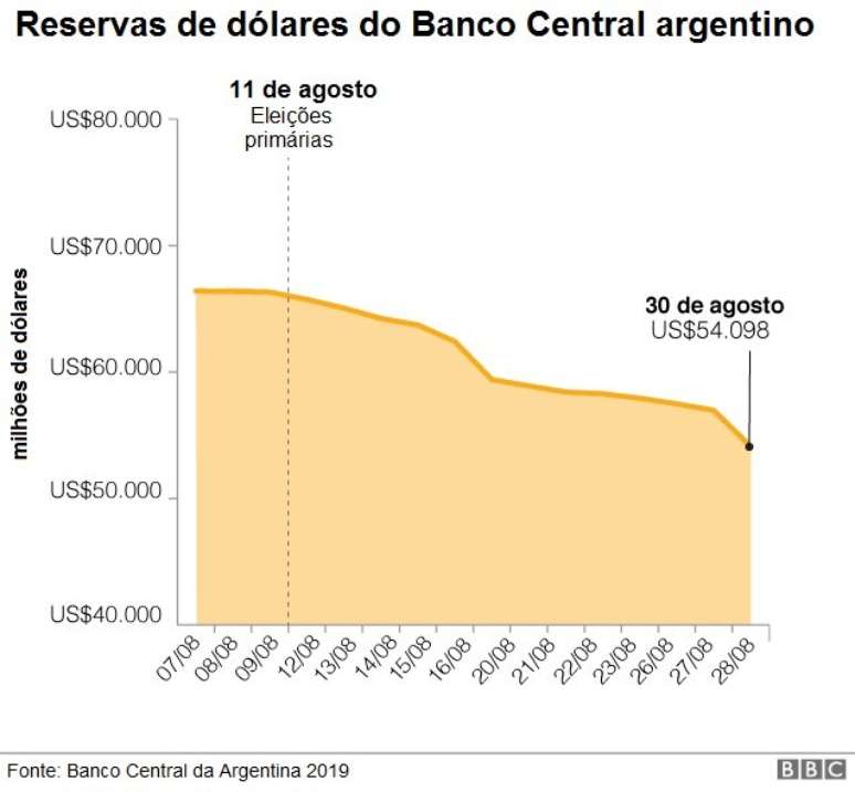 Gr&aacute;fico sobre as reservas do Banco Central da Argentina