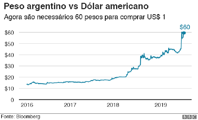 Gr&aacute;fico sobre valor do peso argentino em rela&ccedil;&atilde;o ao d&oacute;lar