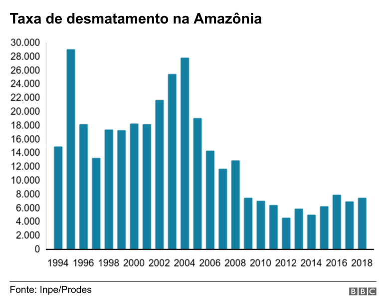 Gráfico mostra desmatamento na Amazônia
