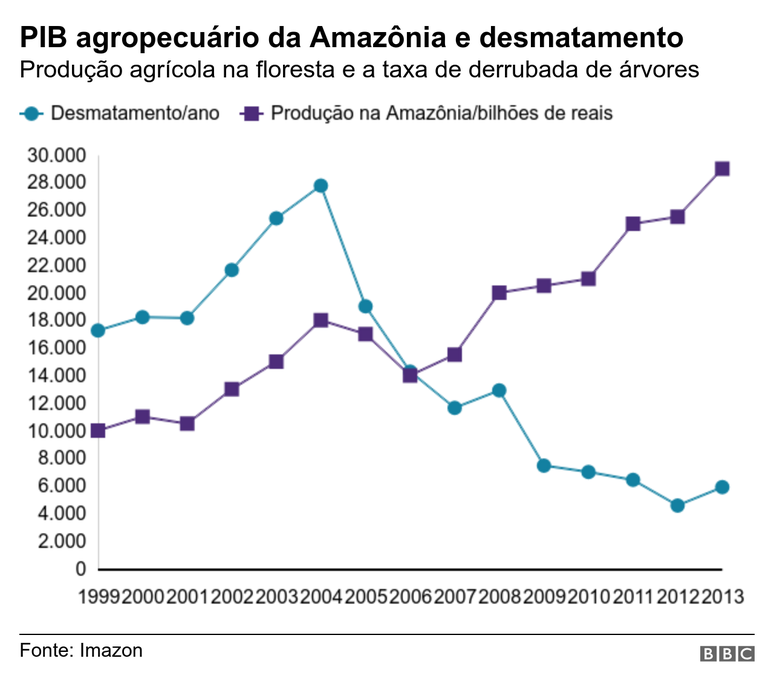 Gráfico mostra relação do valor da produção na Amazônia e as taxas de desmatamentos