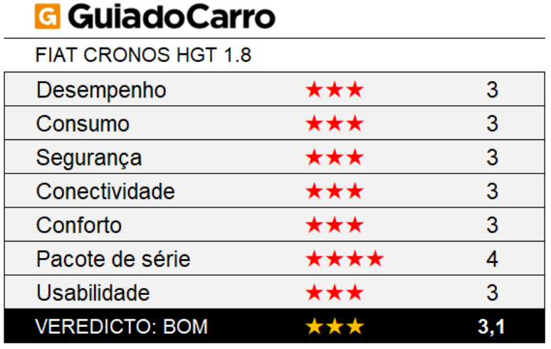 O Fiat Cronos HGT ganhou 3 estrelas segundo os critérios de avaliação do Guia do Carro.