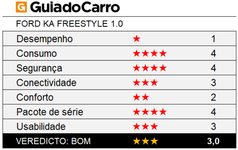 O Ford Ka FreeStyle 1.0 é um hatch compacto 3 estrelas, segundo os critérios do Guia do Carro.