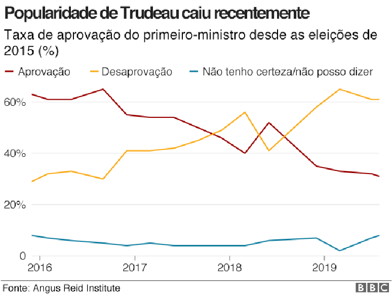 Gráfico de popularidade de Trudeau