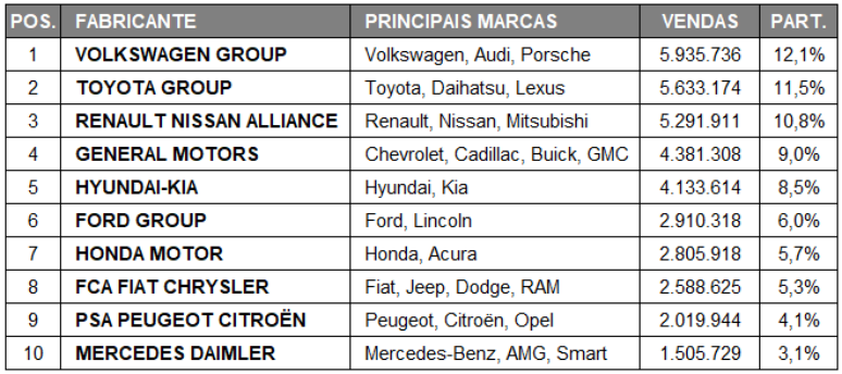 Os 10 maiores fabricantes de carros do mundo até julho. Fonte: Focus 2 Move.