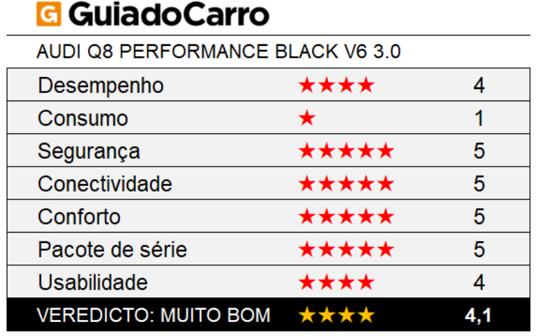 O Audi Q8 &eacute; um SUV de luxo 4 estrelas, segundo os crit&eacute;rios do Guia do Carro. Sua nota foi prejudicada pelo consumo muito alto.