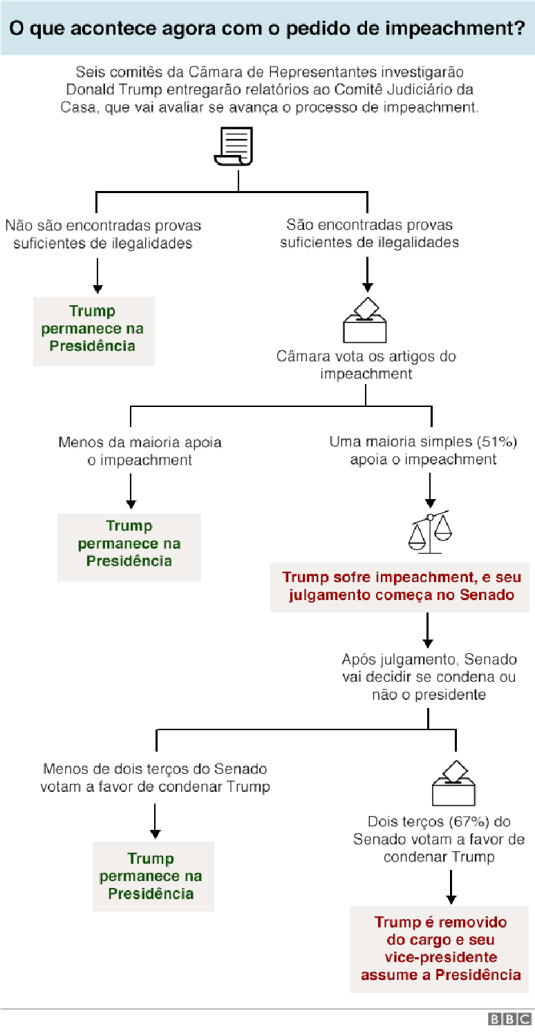 gráfico do processo de impeachment