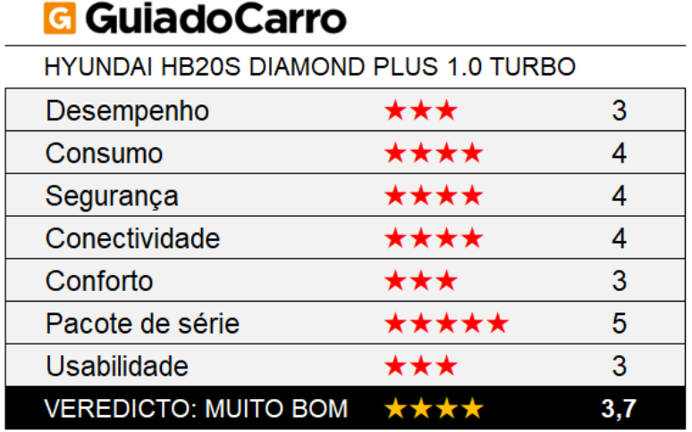 O Hyundai HB20S Diamond Plus é um sedã compacto 4 estrelas, segundo os critérios do Guia do Carro.