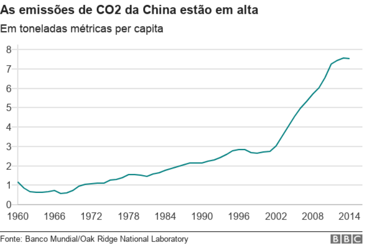 Gr&aacute;fico com evolu&ccedil;&atilde;o das emiss&otilde;es de carbono na China