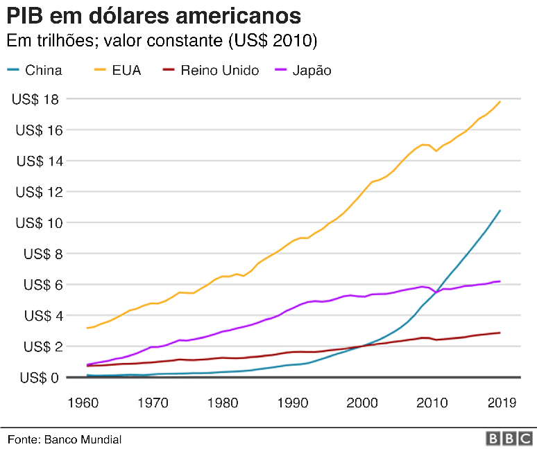 Gr&aacute;fico compara crescimento do PIB da China com EUA, Reino Unido e Jap&atilde;o