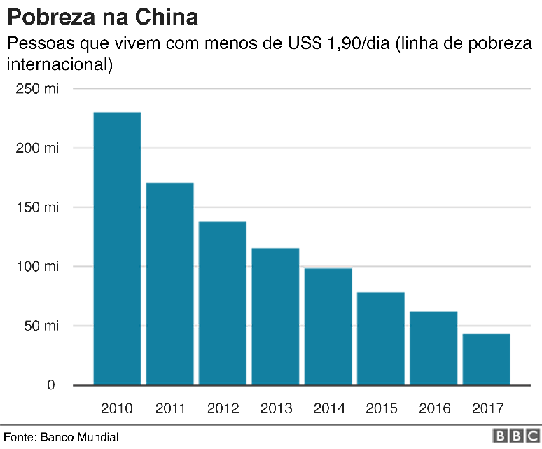 Gr&aacute;fico mostra queda na quantidade de pessoas que vivem abaixo da linha de pobreza na China de 2010 a 2017