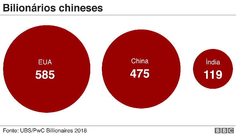 Gr&aacute;fico compara quantidade de bilion&aacute;rios no Estados Unidos (585), na China (475) e na &Iacute;ndia (119)