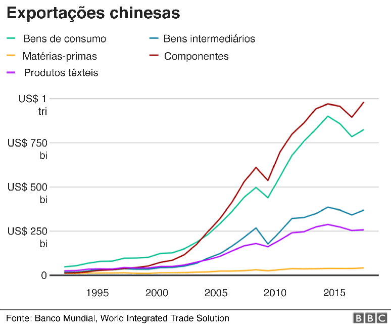 Gr&aacute;fico mostra crescimento das exporta&ccedil;&otilde;es chinesas nos &uacute;ltimos anos