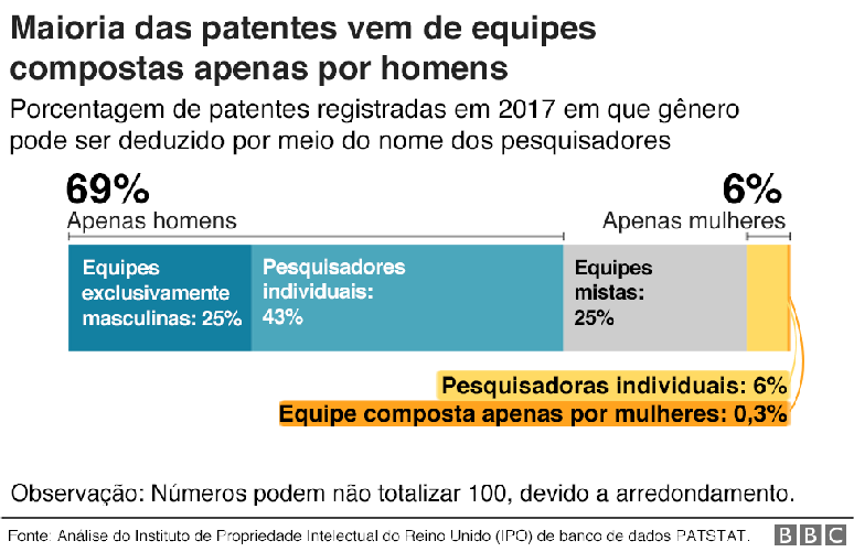 Gráfico em barra mostrando que mais de dois terços das equipes são compostas apenas por homens, e apenas 6% são exclusivamente femininas