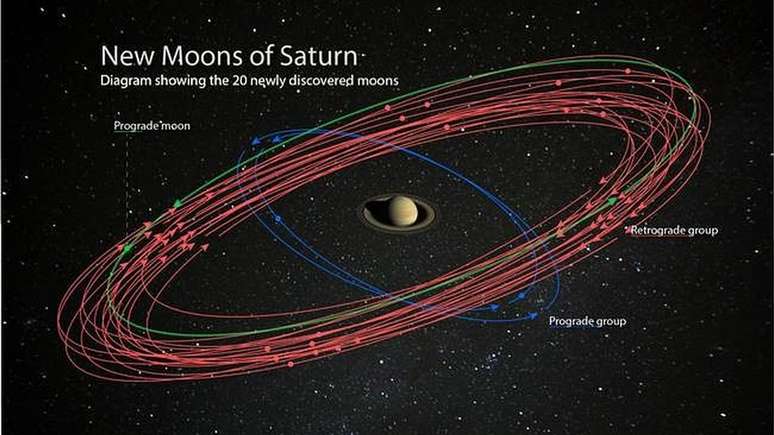 Ilustra&ccedil;&atilde;o mostra as novas luas em torno de Saturno