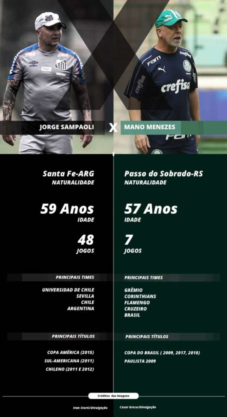 Diante do Santos, com a vice-liderança do Campeonato Brasileiro em jogo, o time de Mano Menezes terá seu maior teste. Se o Palmeiras ainda busca sua nova identidade, o adversário praiano, dirigido por Sampaoli desde o começo do ano, já tem uma cara mais definida.