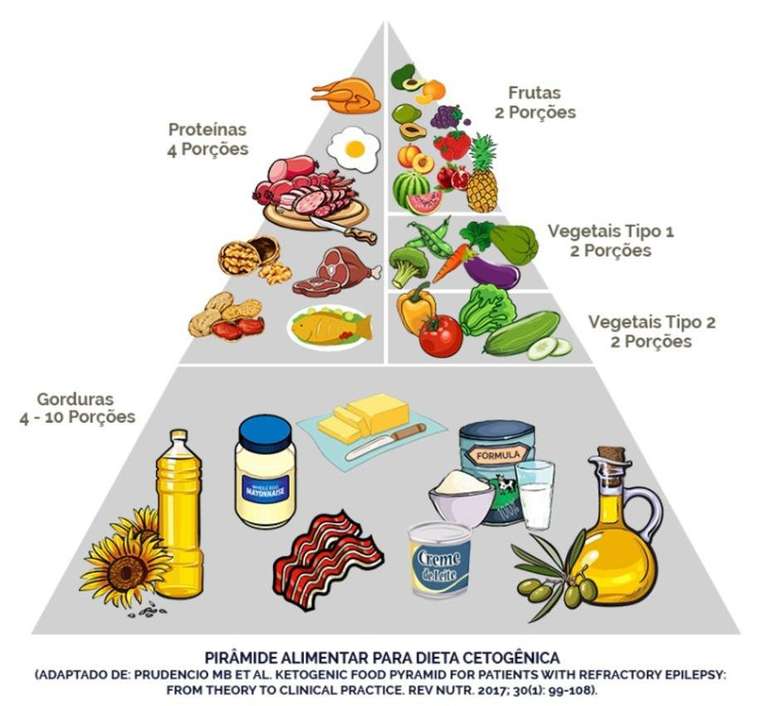 Alimentos que podem ser consumidos na dieta cetogênica.