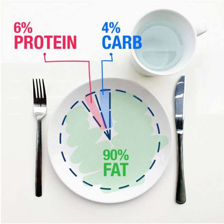 Proporção de gorduras, proteínas e carboidratos em uma dieta cetogênica clássica.