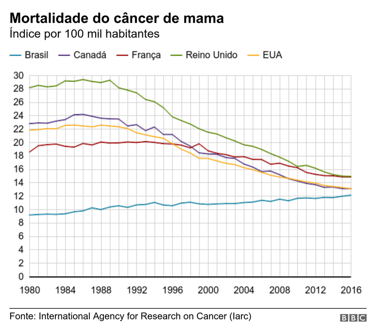 Gráfico mortalidade do câncer de mama no Brasil