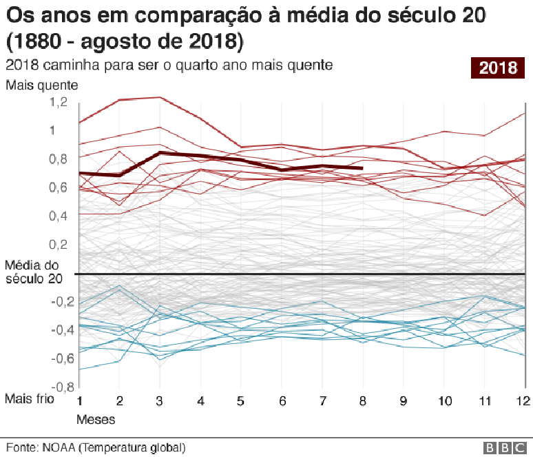 Anos em comparação à média do século 20