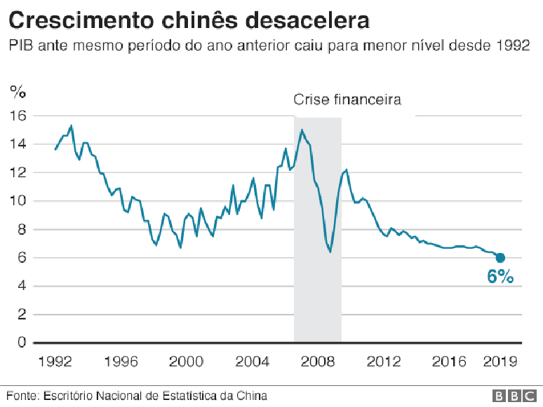 Gráfico mostra desaceleração da economia da China