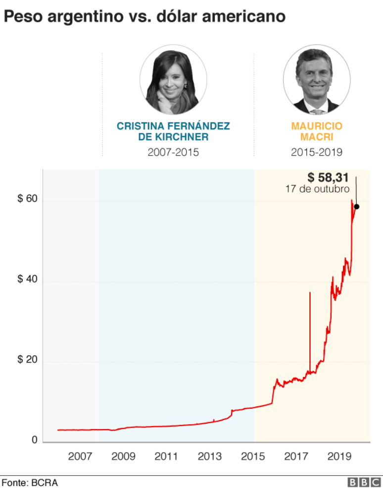 Gr&aacute;fico sobre o peso argentino