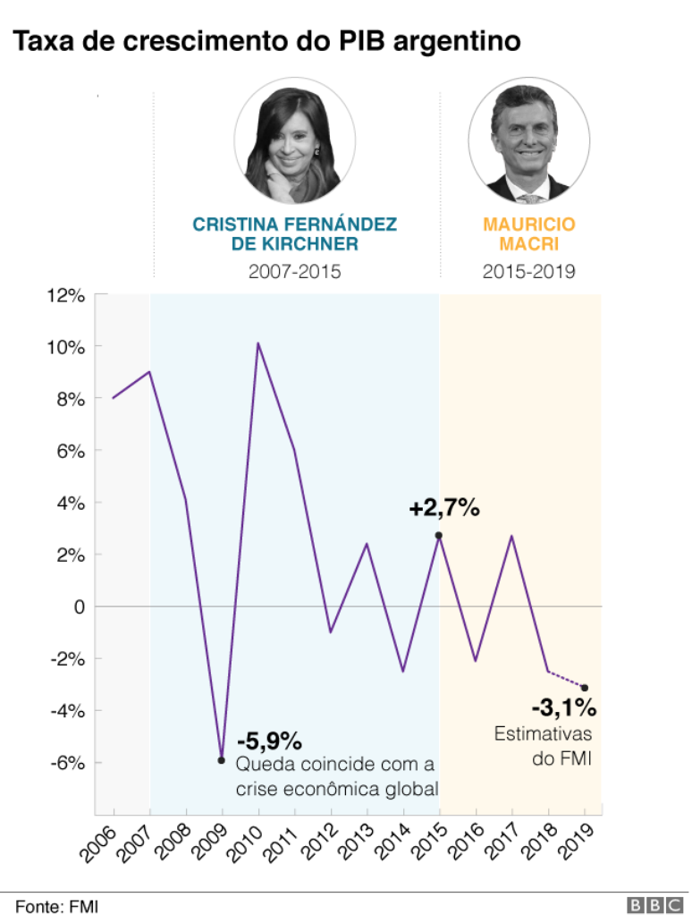 Gr&aacute;fico do PIB