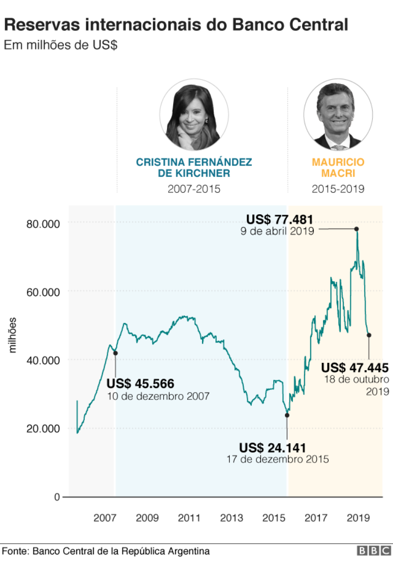 Gr&aacute;fico das reservas