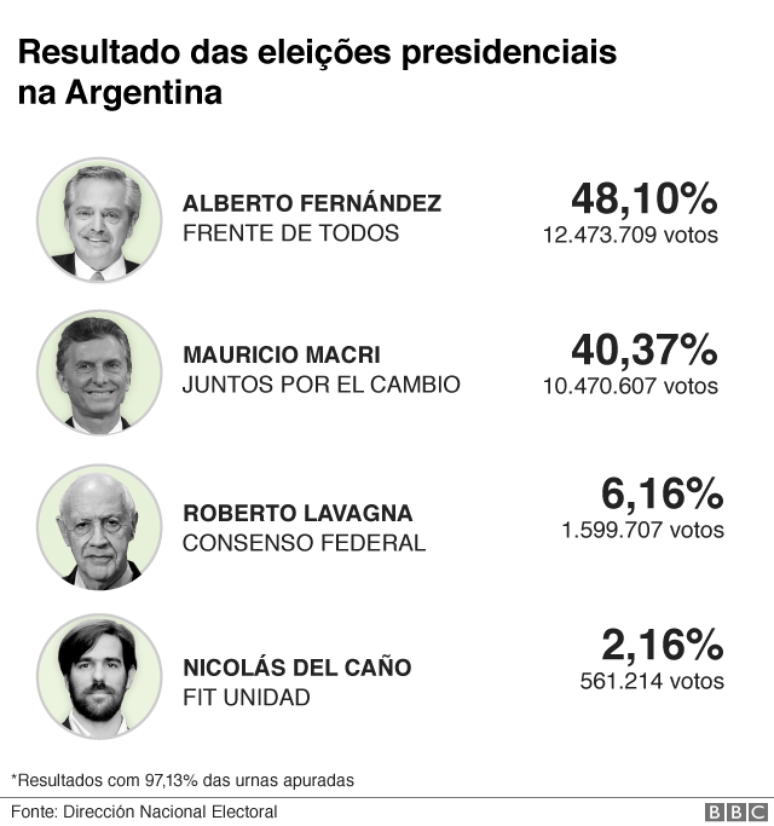 Fernández teve 48% dos votos válidos e venceu eleição em primeiro turno