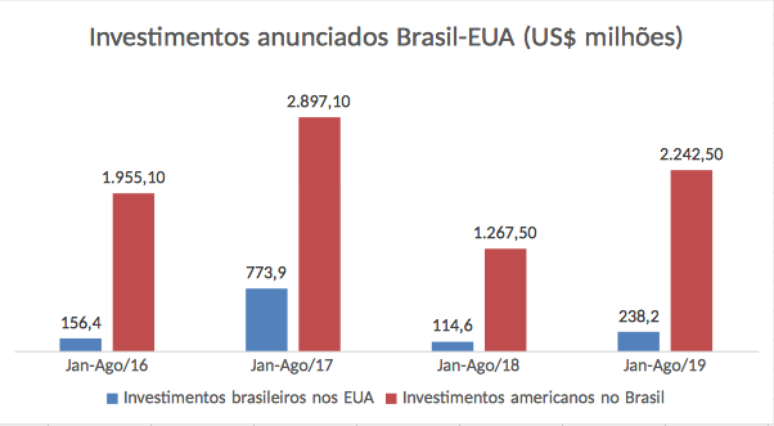 Gráfico com investimentos anunciados Brasil-EUA; fonte FDI Markets