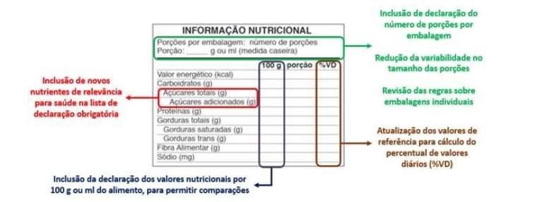 Mudanças propostas pela Anvisa para os novos rótulos frontais englobam tabela nutricional e alegações nutricionais