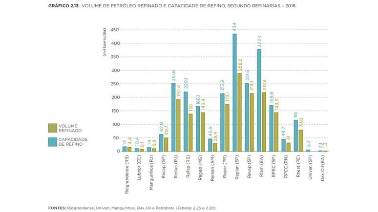 Gr&aacute;fico da ANP mostra volume de petr&oacute;leo refinado no Brasil versus capacidade de refino