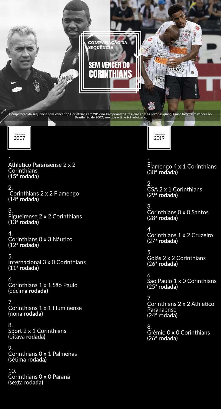 Corinthians amarga 2º maior jejum de sua história no Brasileiro de ...