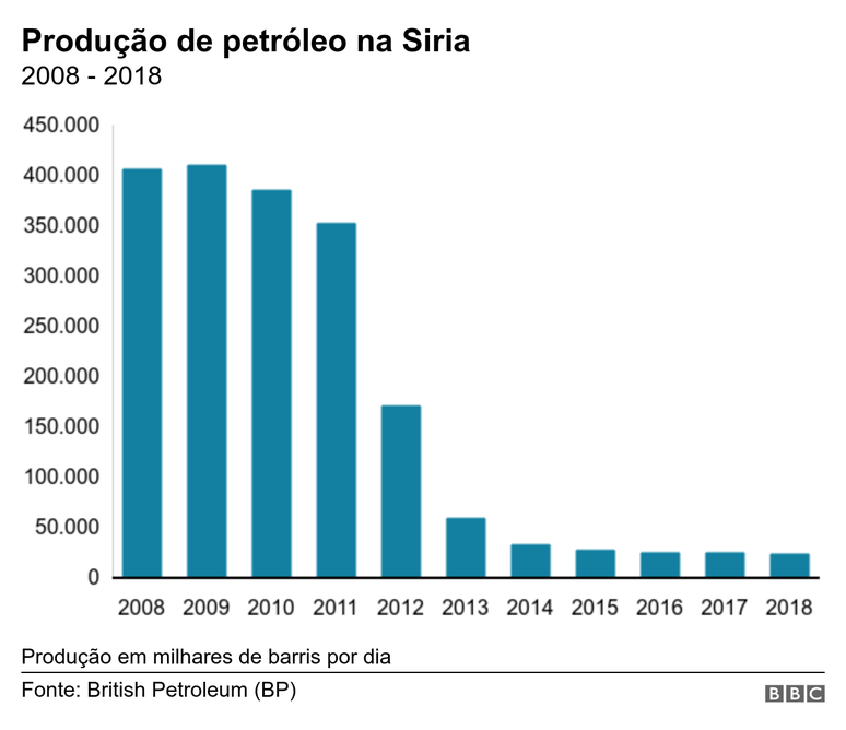 Gr&aacute;fico mostra produ&ccedil;&atilde;o de petr&oacute;leo na S&iacute;ria
