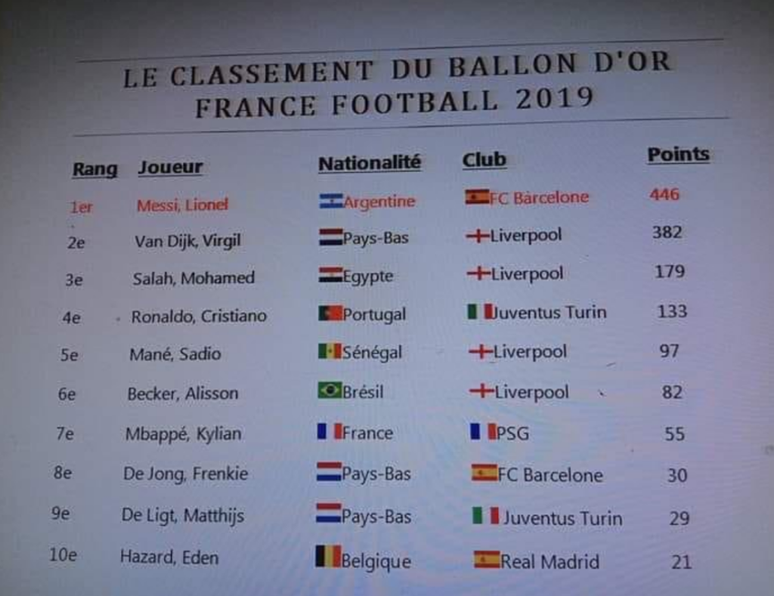 Messi será eleito o Bola de Ouro de 2019, segundo o ranking divulgado (Foto: Reprodução)