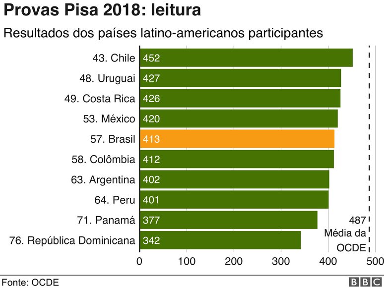 gr&aacute;fico do pisa 2018 leitura