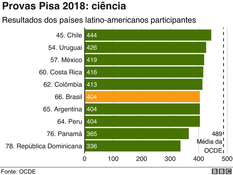 gr&aacute;fico do pisa 2018 ci&ecirc;ncia