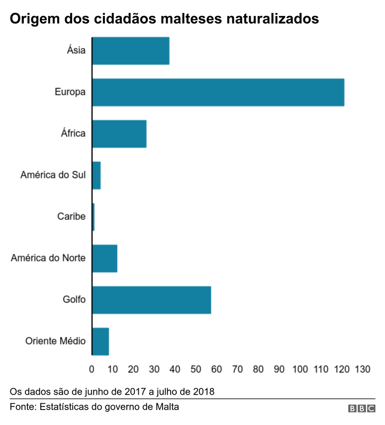 Gr&aacute;fico mostra origem dos passaportes dourados de Malta