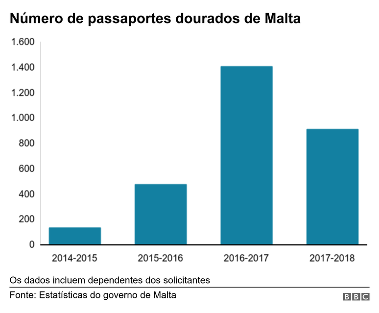Gr&aacute;fico mostra n&uacute;mero de passaportes dourados de Malta